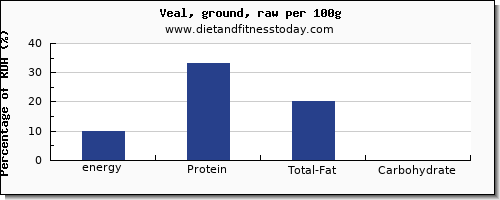 energy and nutrition facts in calories in veal per 100g